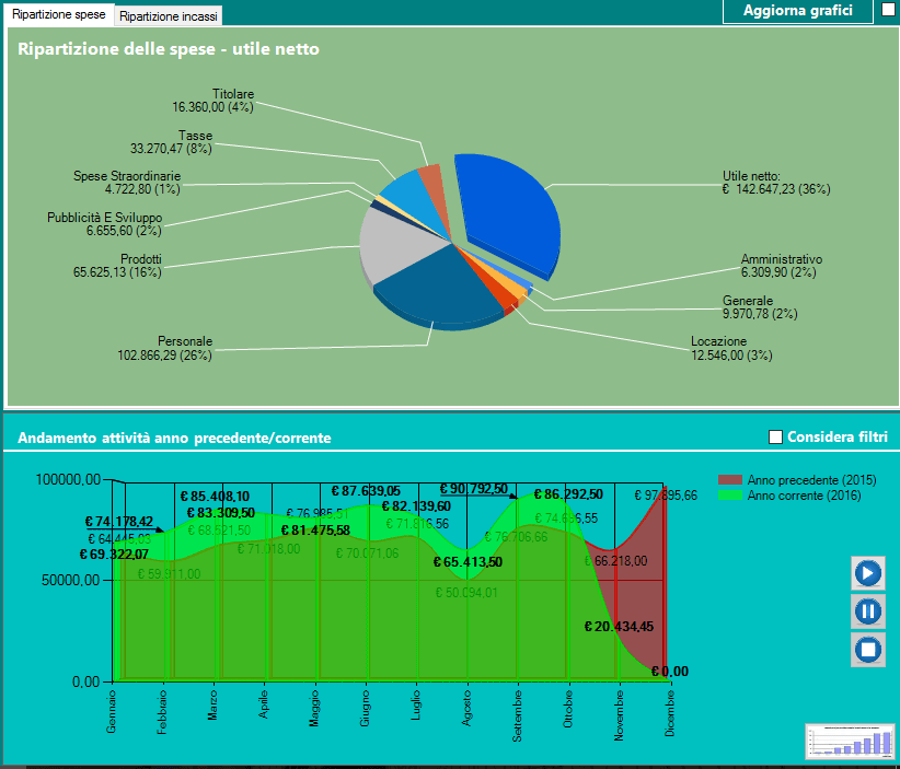Cruscotto grafici di mySaloon con ripartizione spese, utile netto e andamento dell'attività.
